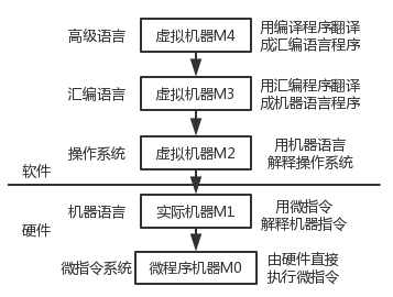 计算机系统的分层结构