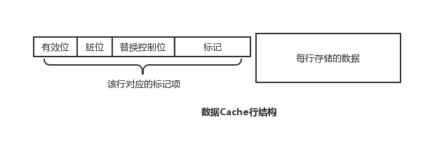 Cache行结构