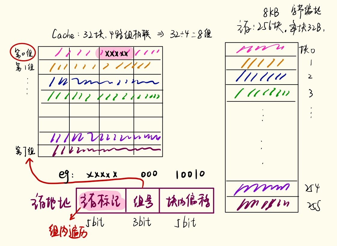 Cache基本工作原理