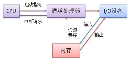 通道控制方式