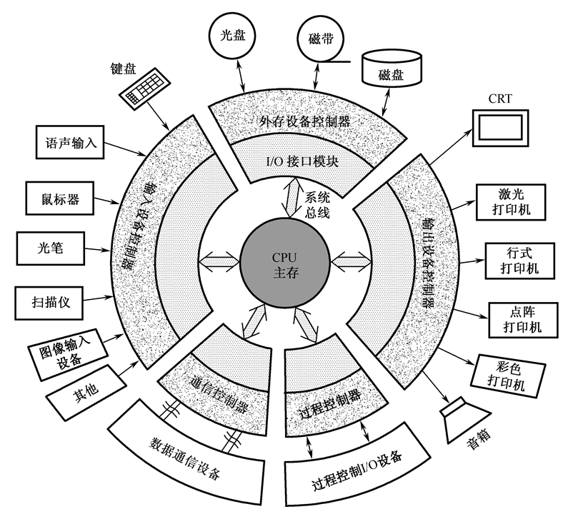 外部设备