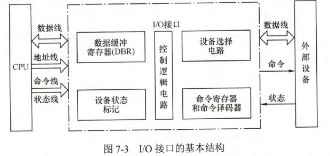 IO接口基本结构