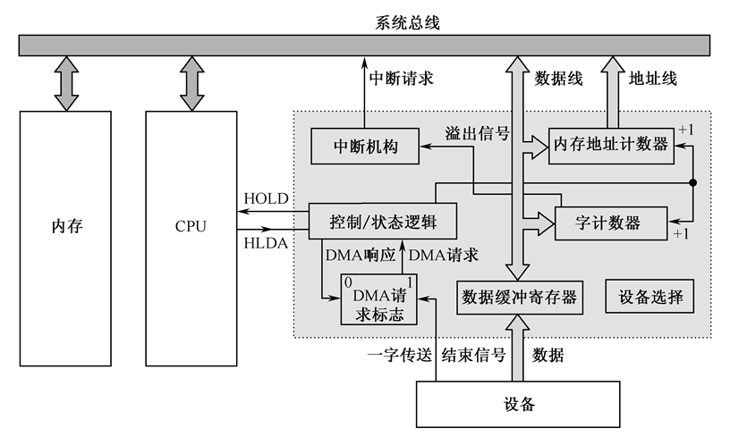 DMA方式