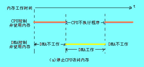 CPU暂停方式