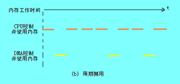 周期挪用