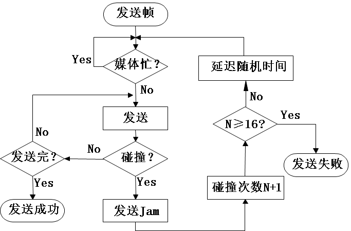 CSMA/CD流程图