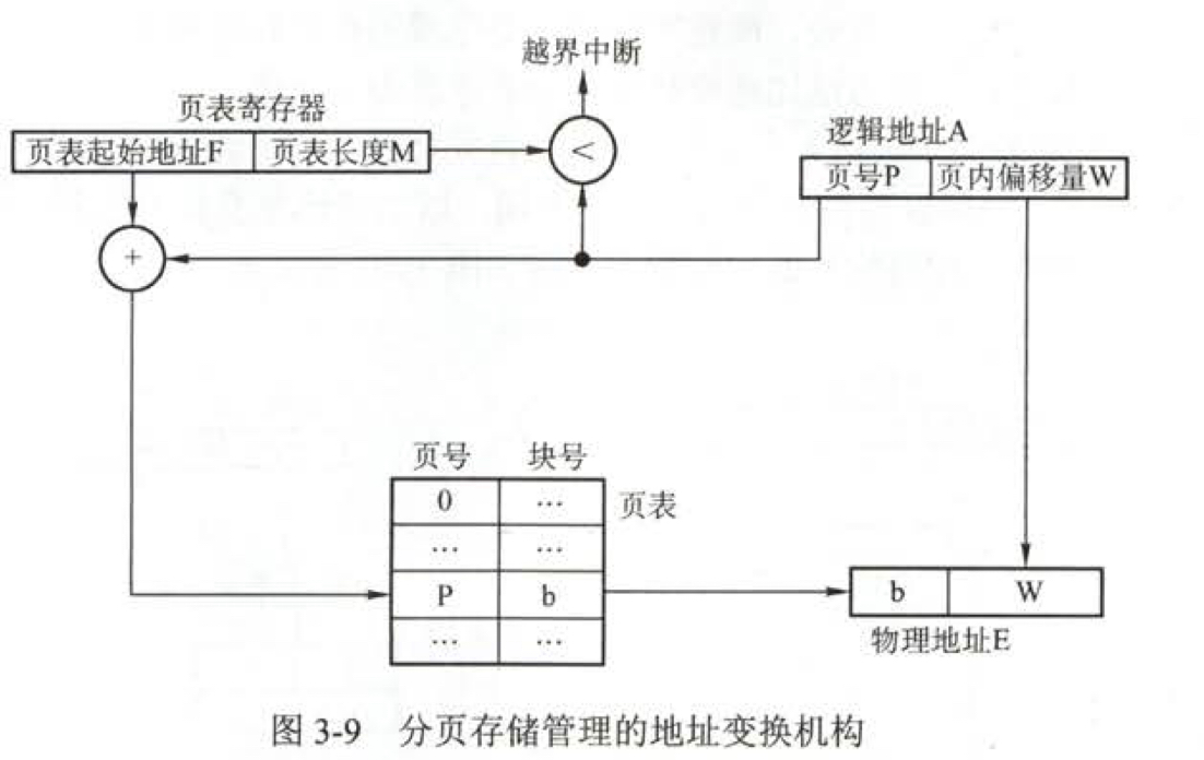 分页存储管理的地址变换机构
