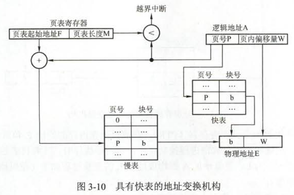 3-3具有快表的地址变换机构