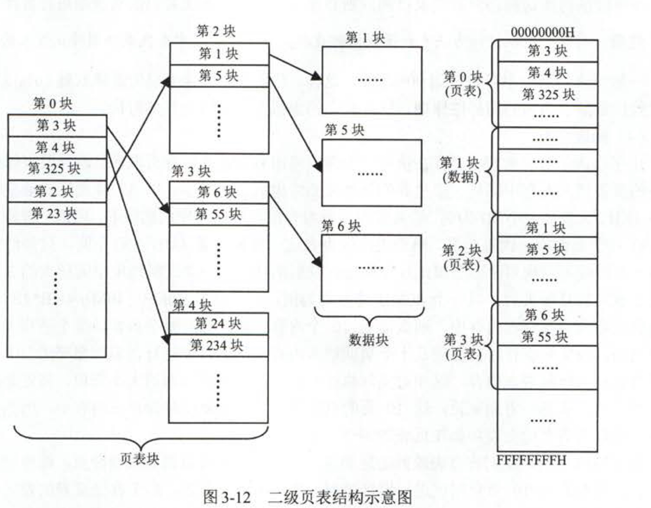 3-4二级页表结构示意图