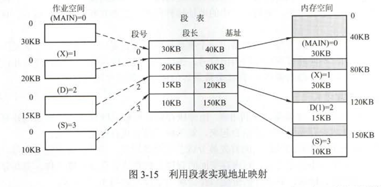 3-5利用段表实现地址映射