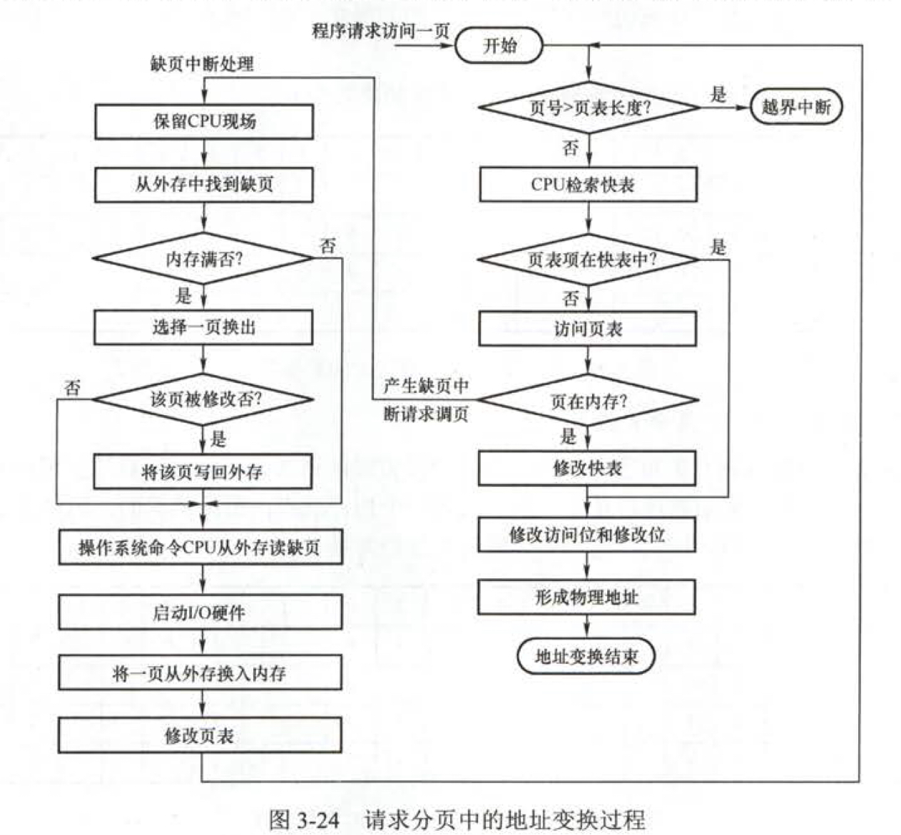 3-7请求分页中的地址变换过程