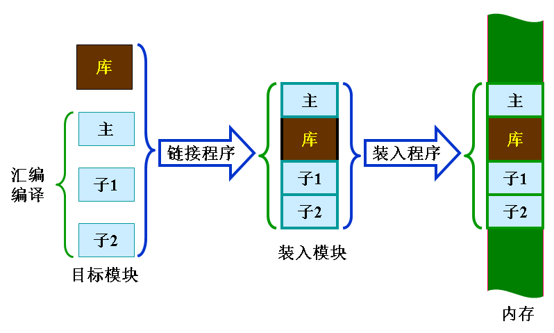 从源程序到执行